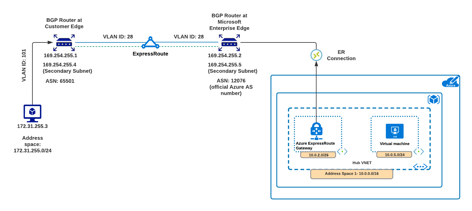 Server Routes Using Express Networking-ExpressRouteScenarios/02-ExpressRoute at main · gsriramit ...