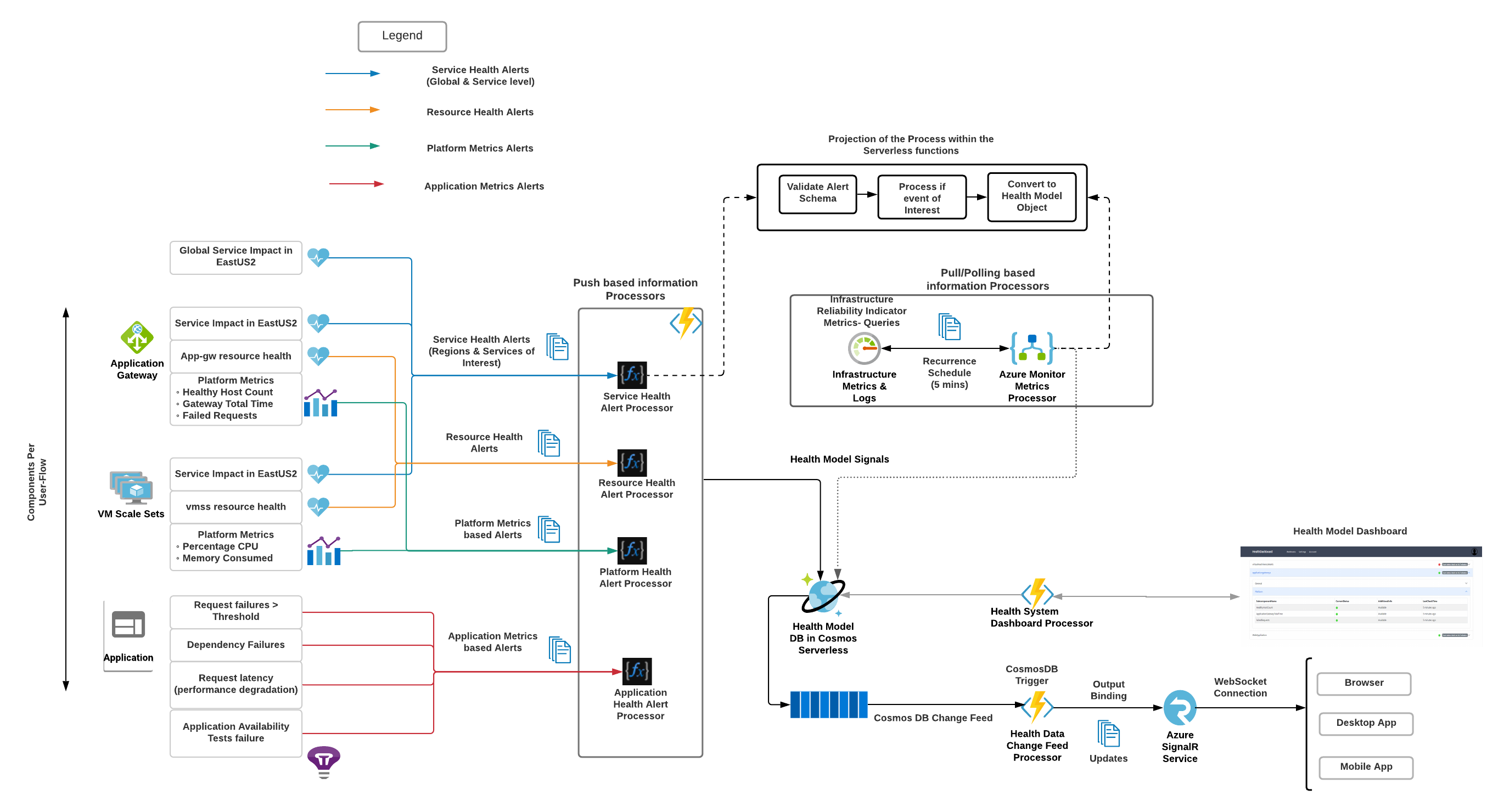Well-Archictected-Reliability - Reliability-HealthModelSystem