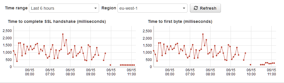 aws_ssl_timing_graph_kops161