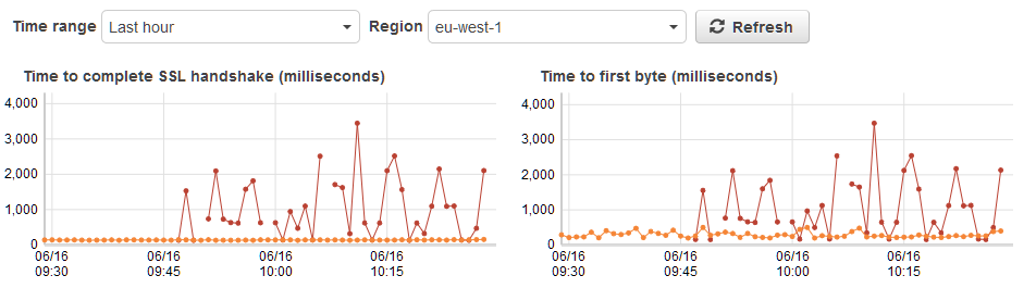 aws_ssl_timing_graph2_kops161