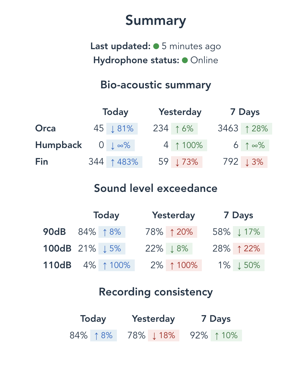 Feedback on initial front end (Feb 7 showcase) · orcasound bioacoustic ...