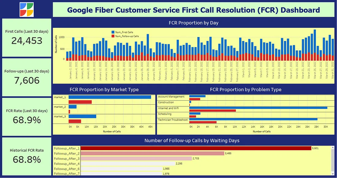 GitHub Marvin rubia Google Fiber Customer Service Tableau Dashboard 