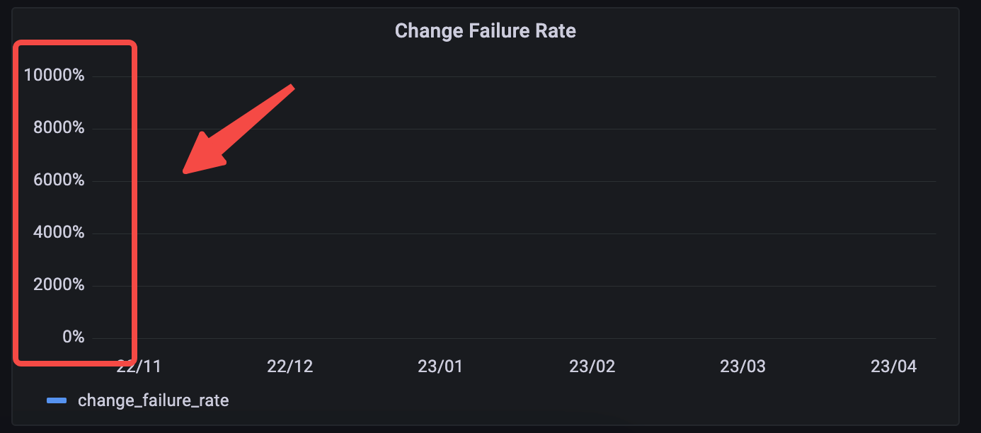 bug-dora-the-unit-of-y-axis-for-change-failure-rate-is-incorrect
