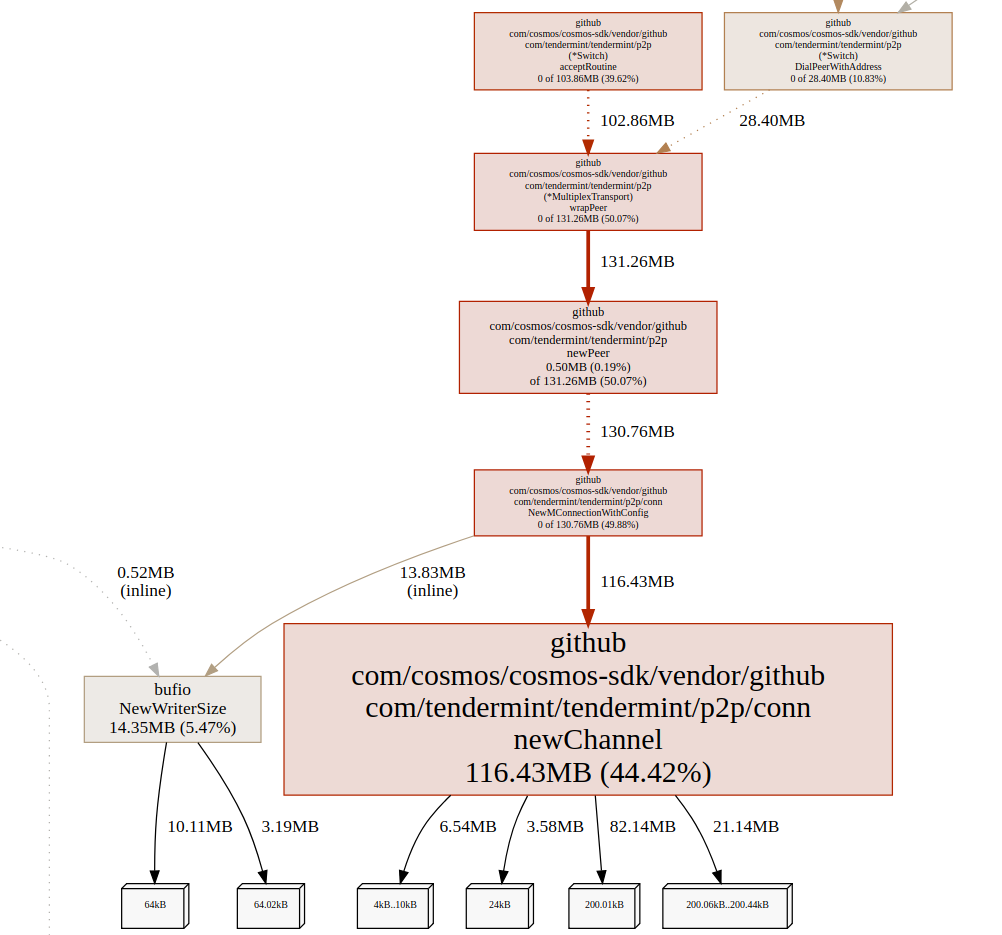 Memory Leak In P2p Issue 3306 Tendermint Tendermint Github