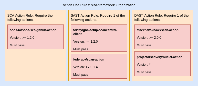 [Proposal] Action Use Policy · Issue #246 · ossf/allstar · GitHub