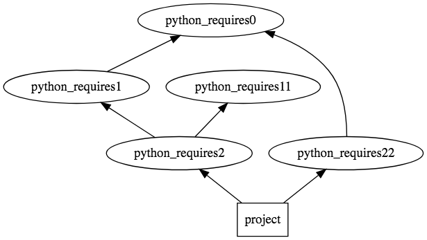 Gather information about transitive python_requires for graph output ...