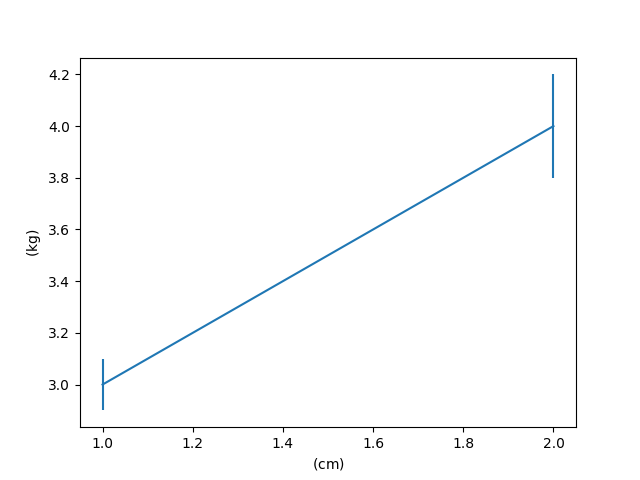 [Bug]: Matplotlib 3.5 breaks unyt integration of error bars · Issue ...