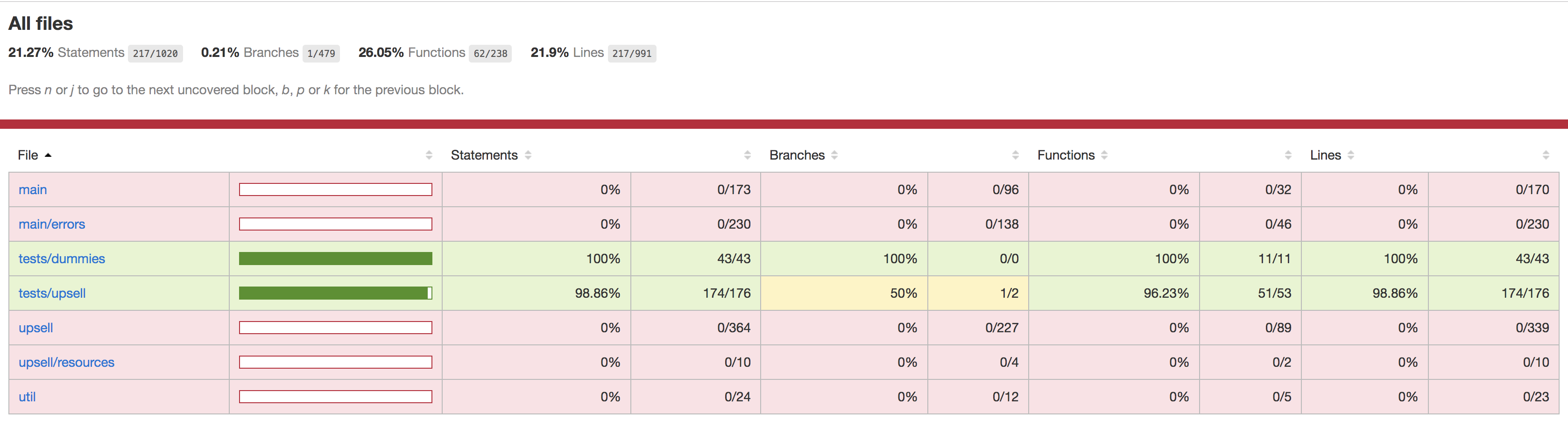 Green coverage % for test files but 0% coverage for code files · Issue ...
