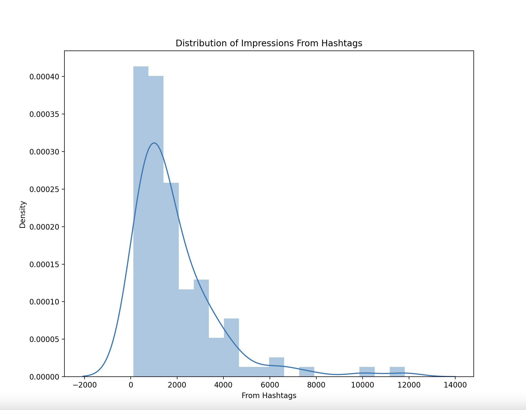 GitHub - DerrickLAM94/Instagram-Analysis