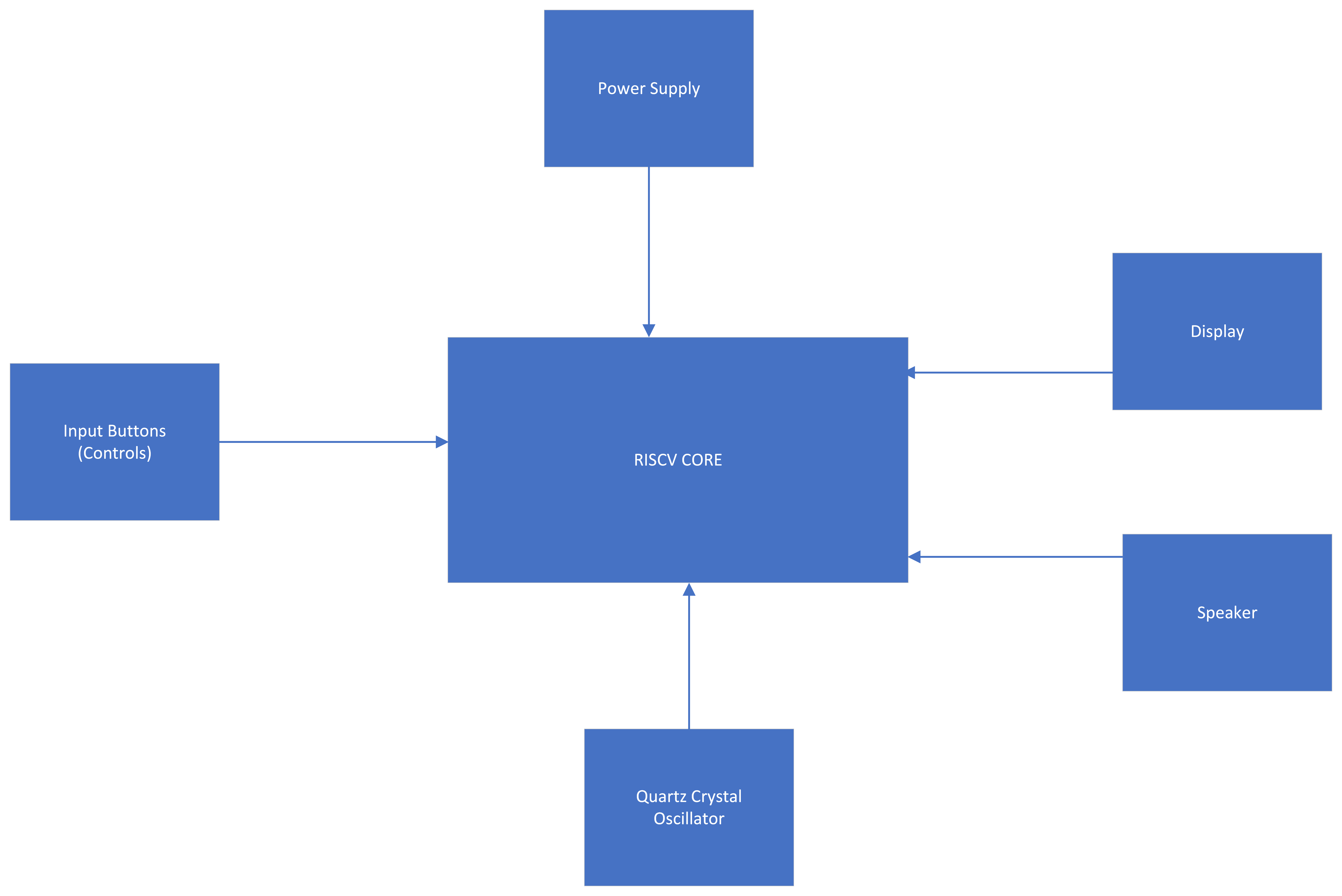 GitHub IswaryaIlanchezhiyan/RISCVDigitalAlarmClock
