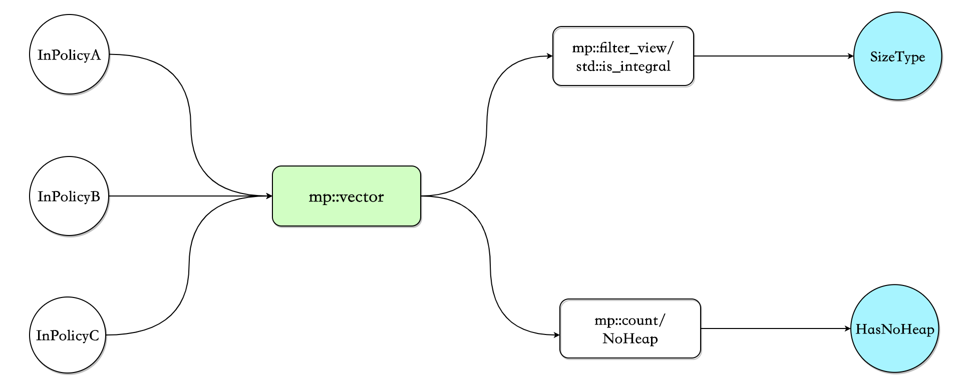 C++ folly库解读（二） small_vector —— 小数据集下的std::vector替代方案