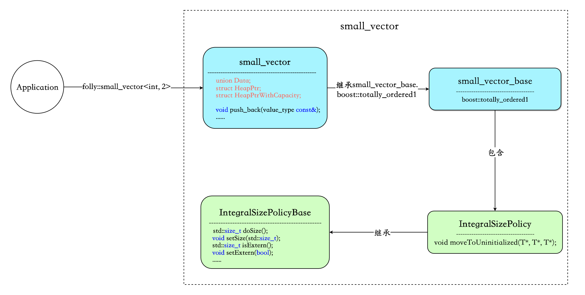 C++ folly库解读（二） small_vector —— 小数据集下的std::vector替代方案