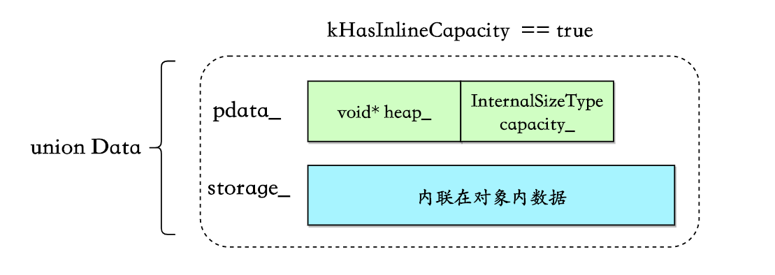 C++ folly库解读（二） small_vector —— 小数据集下的std::vector替代方案