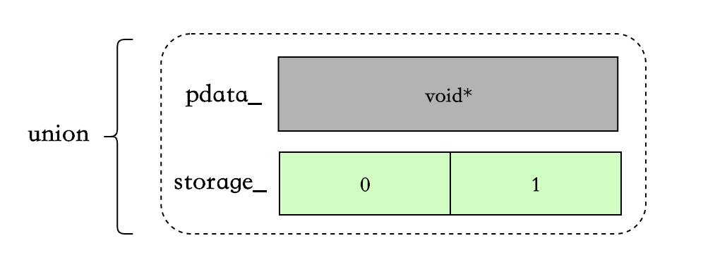 C++ folly库解读（二） small_vector —— 小数据集下的std::vector替代方案