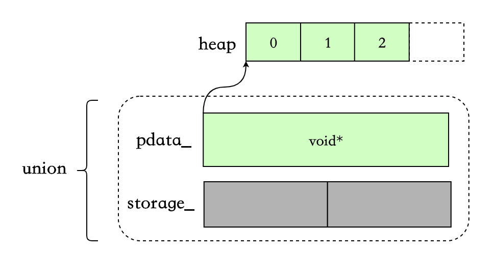 C++ folly库解读（二） small_vector —— 小数据集下的std::vector替代方案