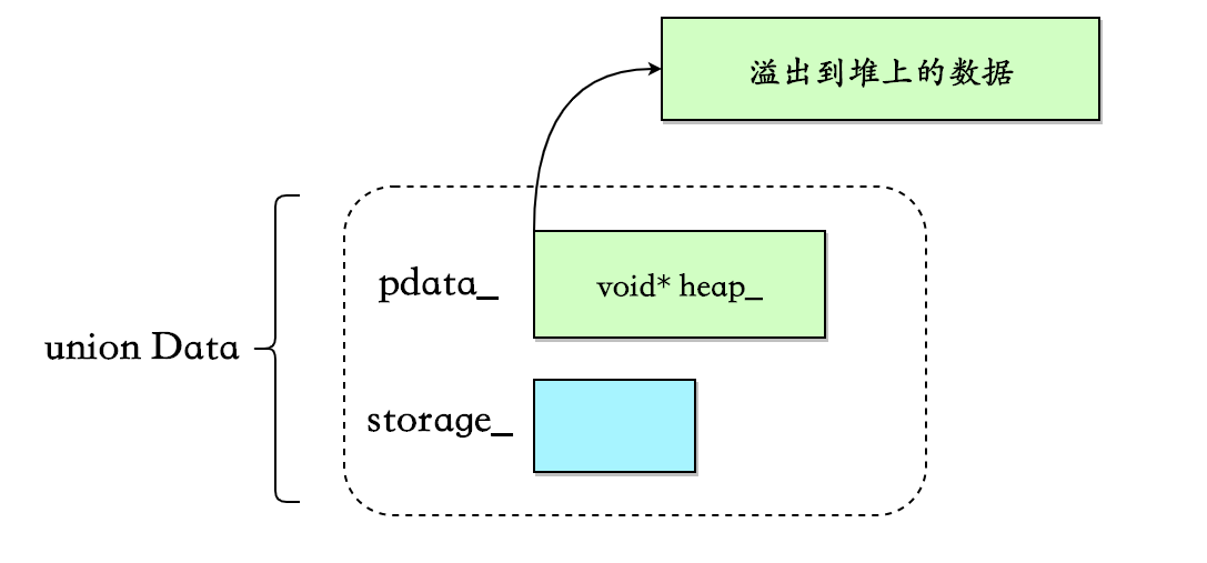 C++ folly库解读（二） small_vector —— 小数据集下的std::vector替代方案