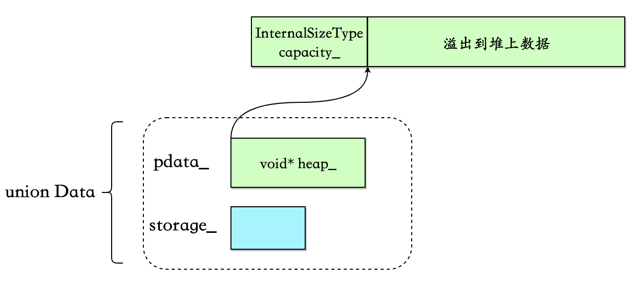 C++ folly库解读（二） small_vector —— 小数据集下的std::vector替代方案