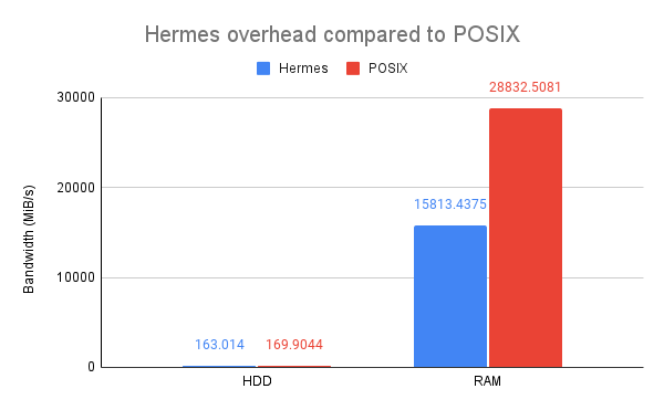 Hermes overhead compared to POSIX