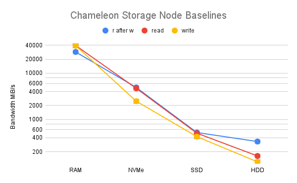Chameleon Storage Node Baselines
