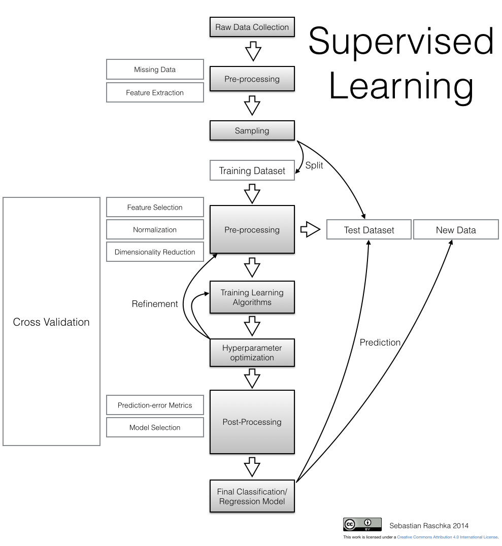 supervised_learning_flowchart