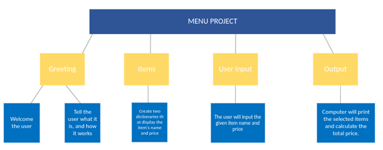 GitHub - cfdulce/pyproject1: -Python Project- Simple menu display with ...