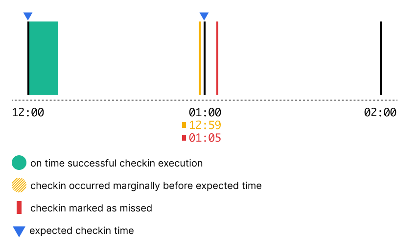Allow checkins to be "early" by a margin · Issue #44390 · getsentry ...