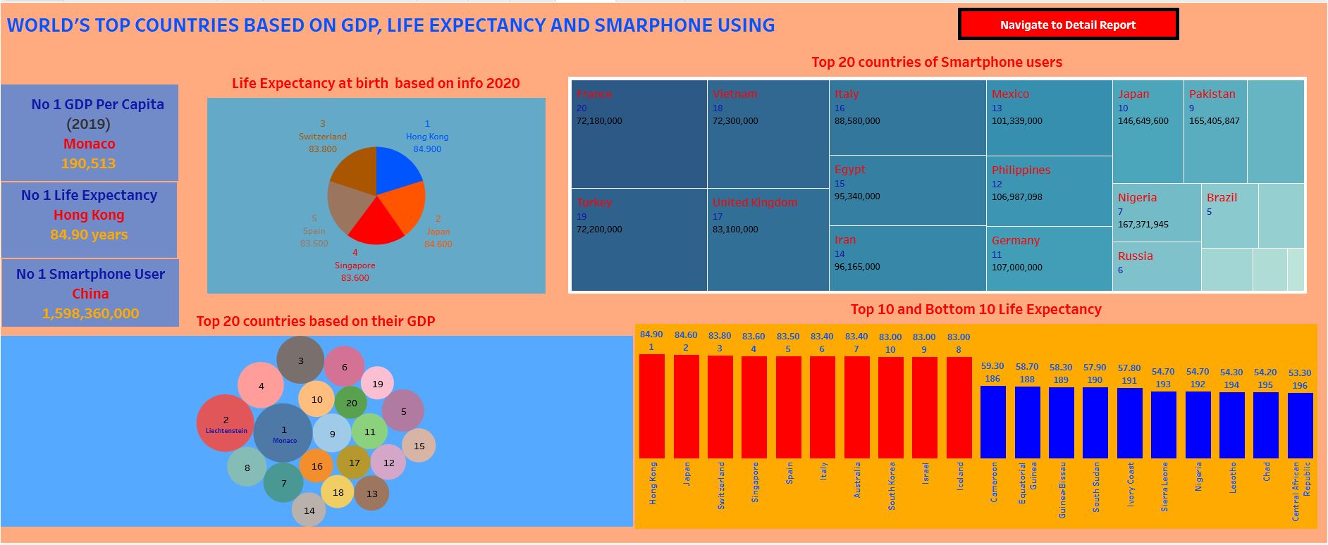 GitHub atikurda/TableauDashboardTopcountriesbasedonGDPandLife