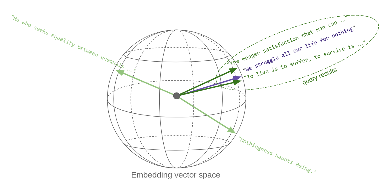 Vector Similarity Representation