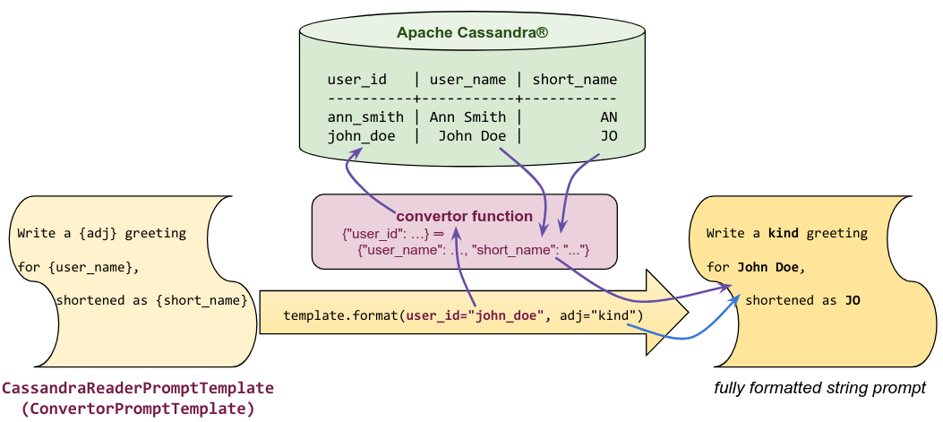 Cassandra-bound prompt template