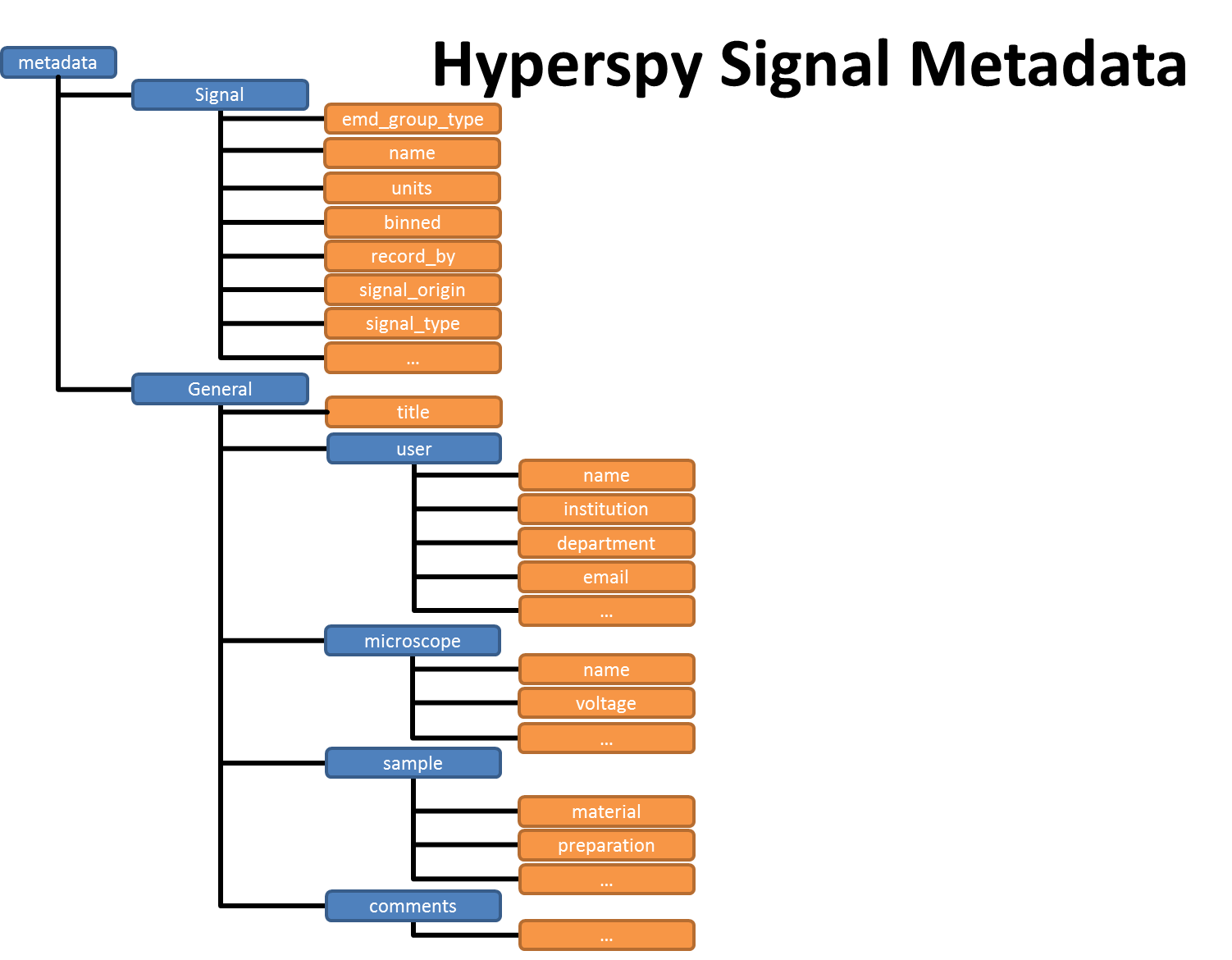 hyperspy file structure