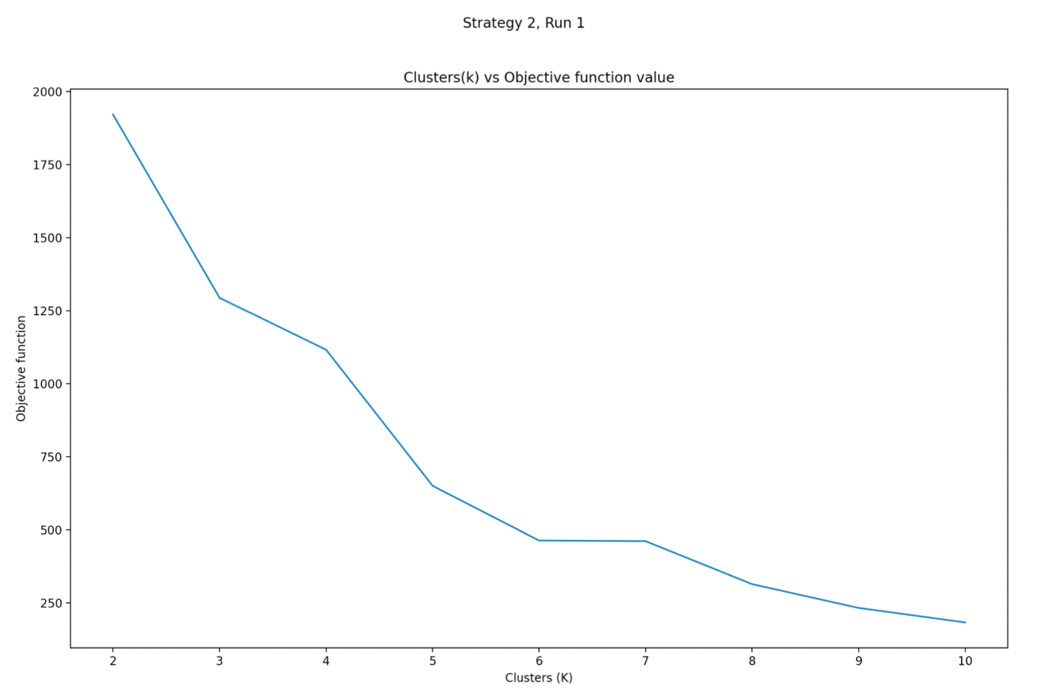 GitHub - Pavan-pk/ML-projects: Projects from topics of Statistical ...