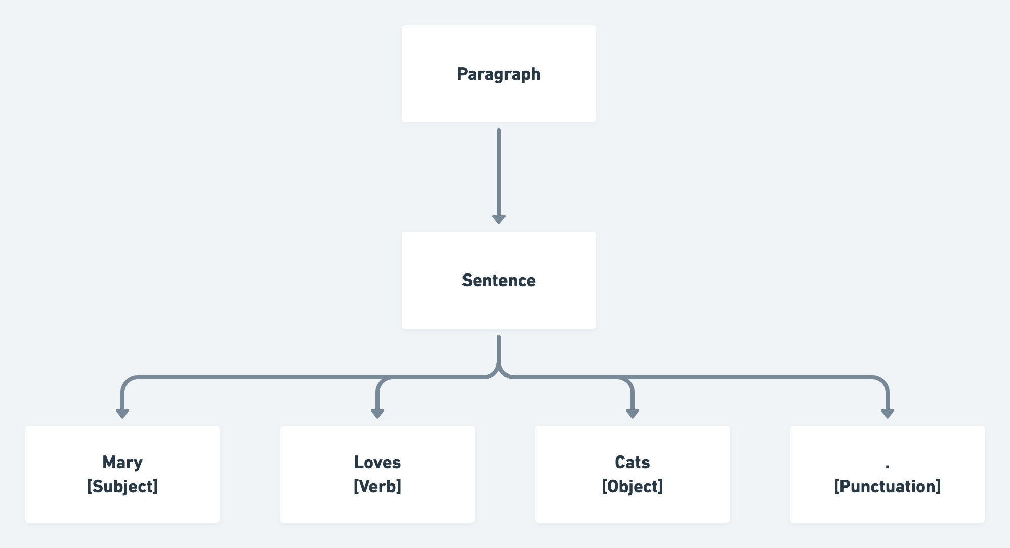 Introduction to natural language ASTs / John Otander