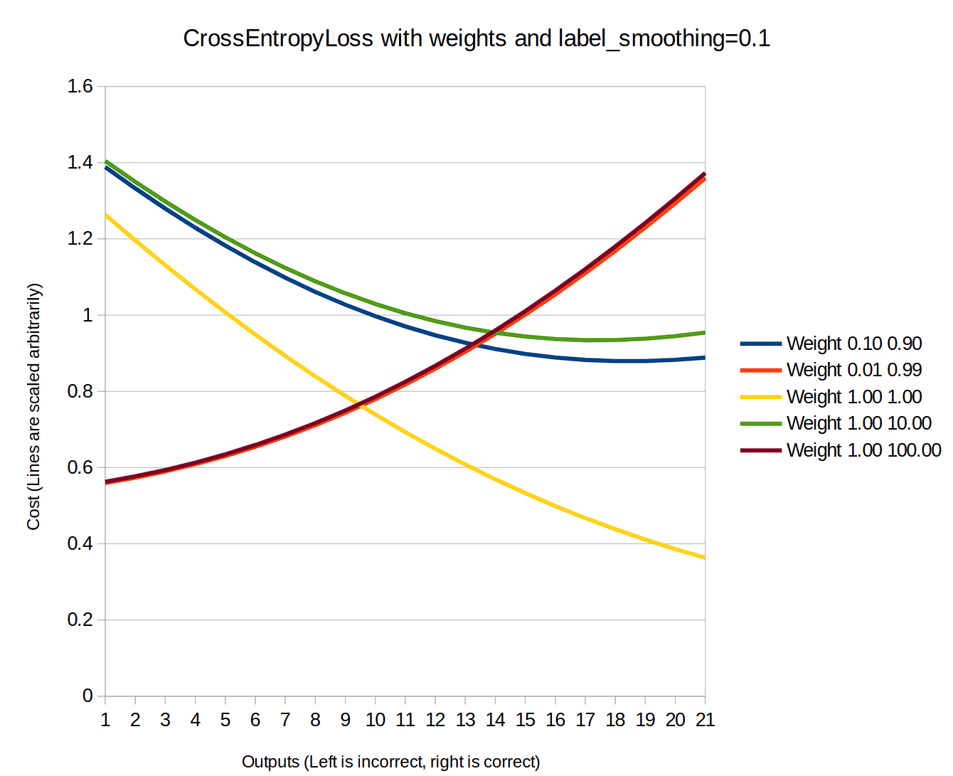 torch.nn.CrossEntropyLoss class weighting changes label_smoothing
