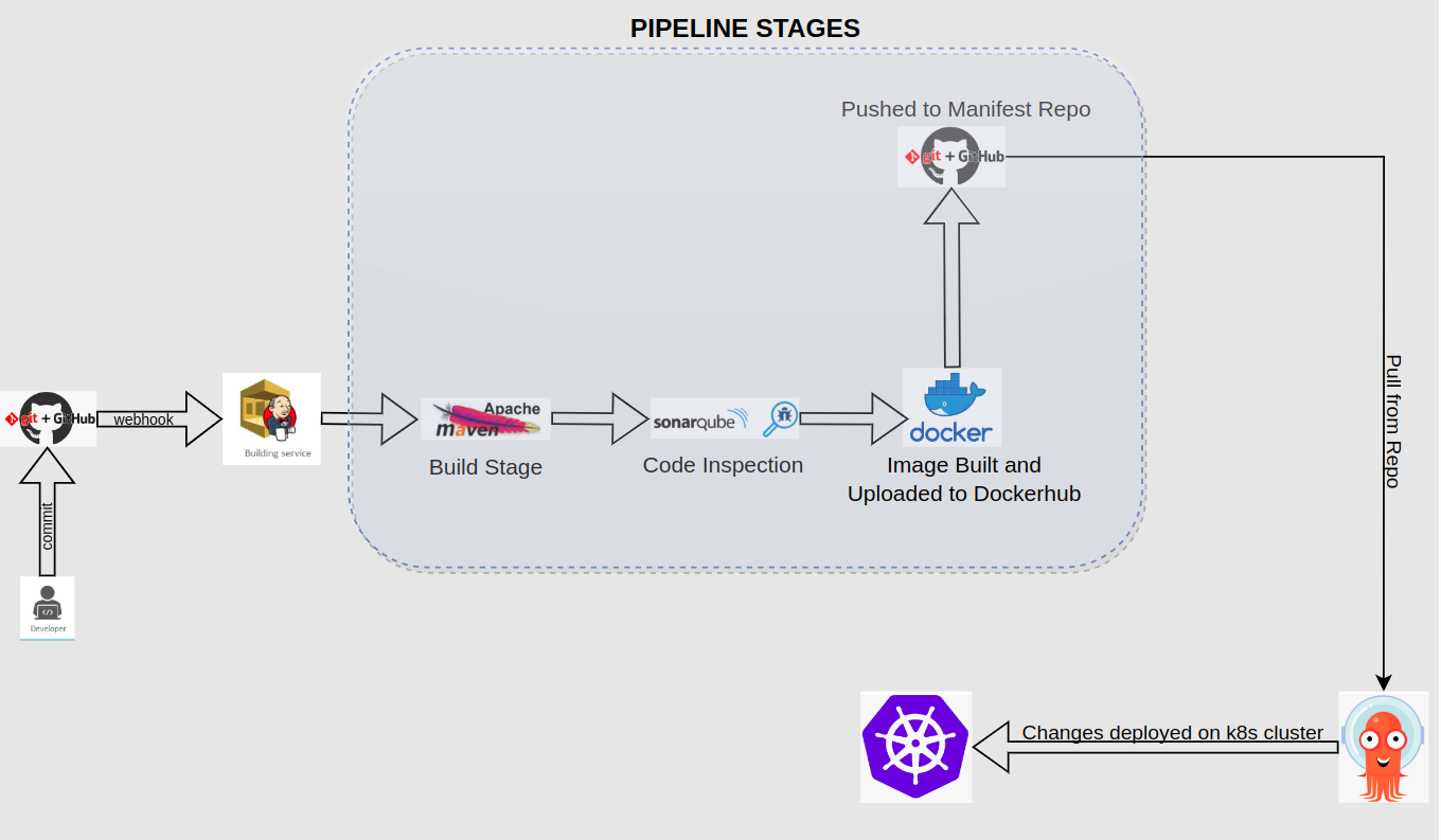 GitHub devopsjourney23/springbootapp Creating Seperate Repo for