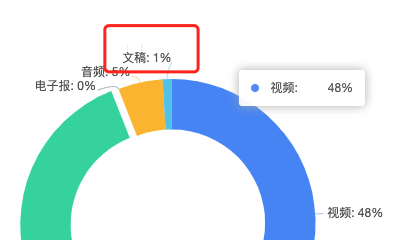 切换数据 会出现影线 · Issue #1501 · alibaba/BizCharts · GitHub