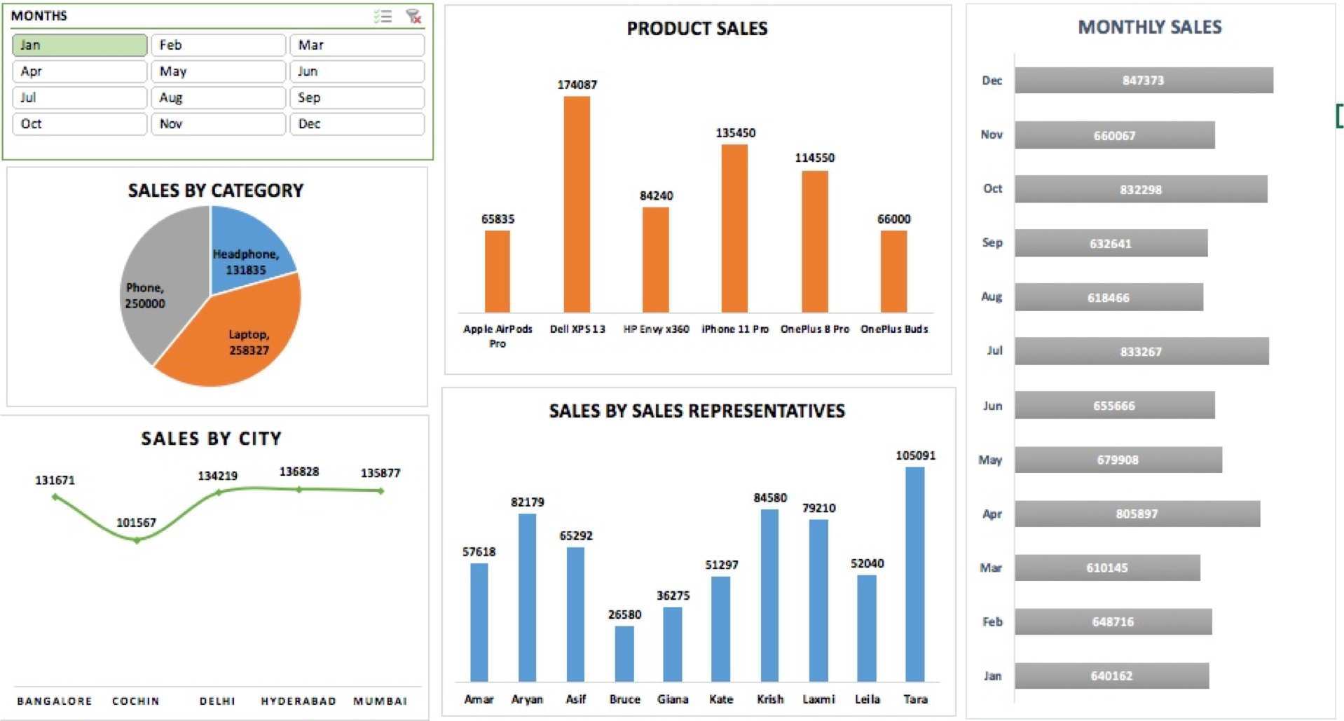 GitHub Sruthyuday/ELECTRONICSALES Sales Dashboard using Excel