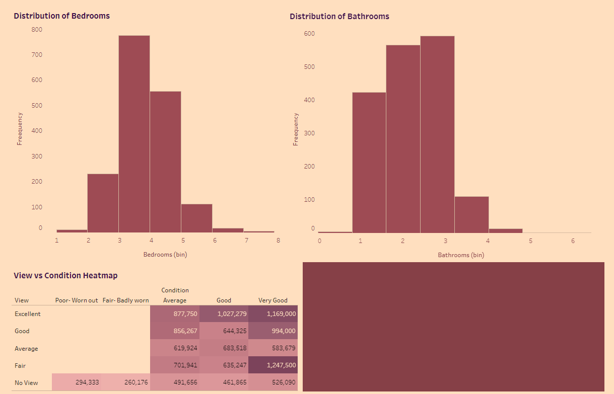 GitHub ZeedAlmelhem/KingCountyHouseSalesDashboard This Tableau