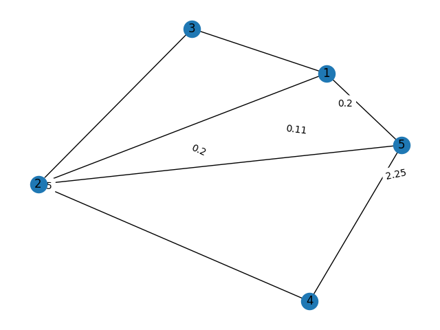 Networkx generates an unusual graph (figure keeps on changing and ...