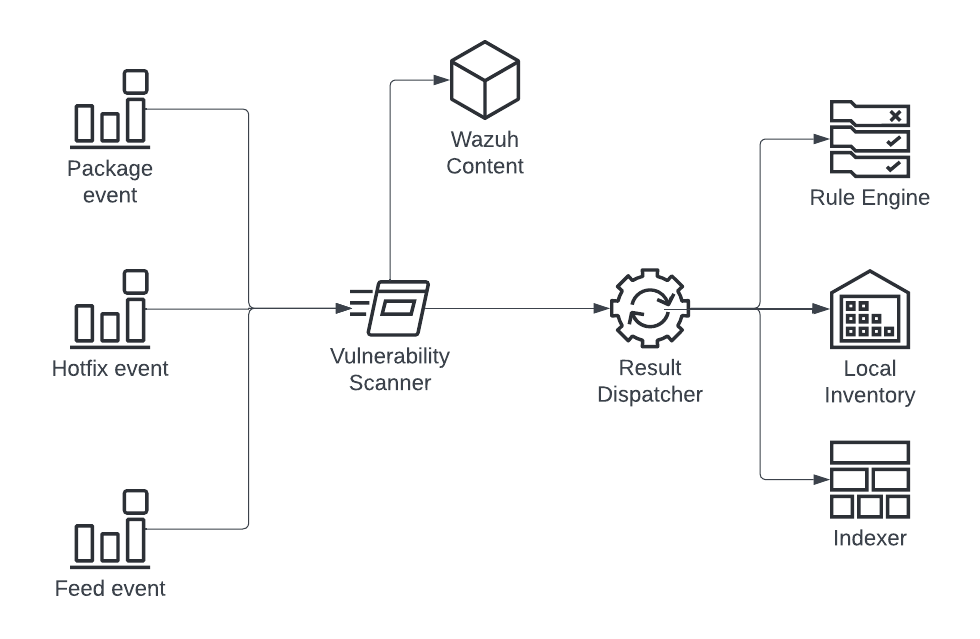 Vulnerability scanner module · Issue 14156 · wazuh/wazuh · GitHub