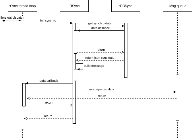 Process synchro integration · Issue #6124 · wazuh/wazuh · GitHub