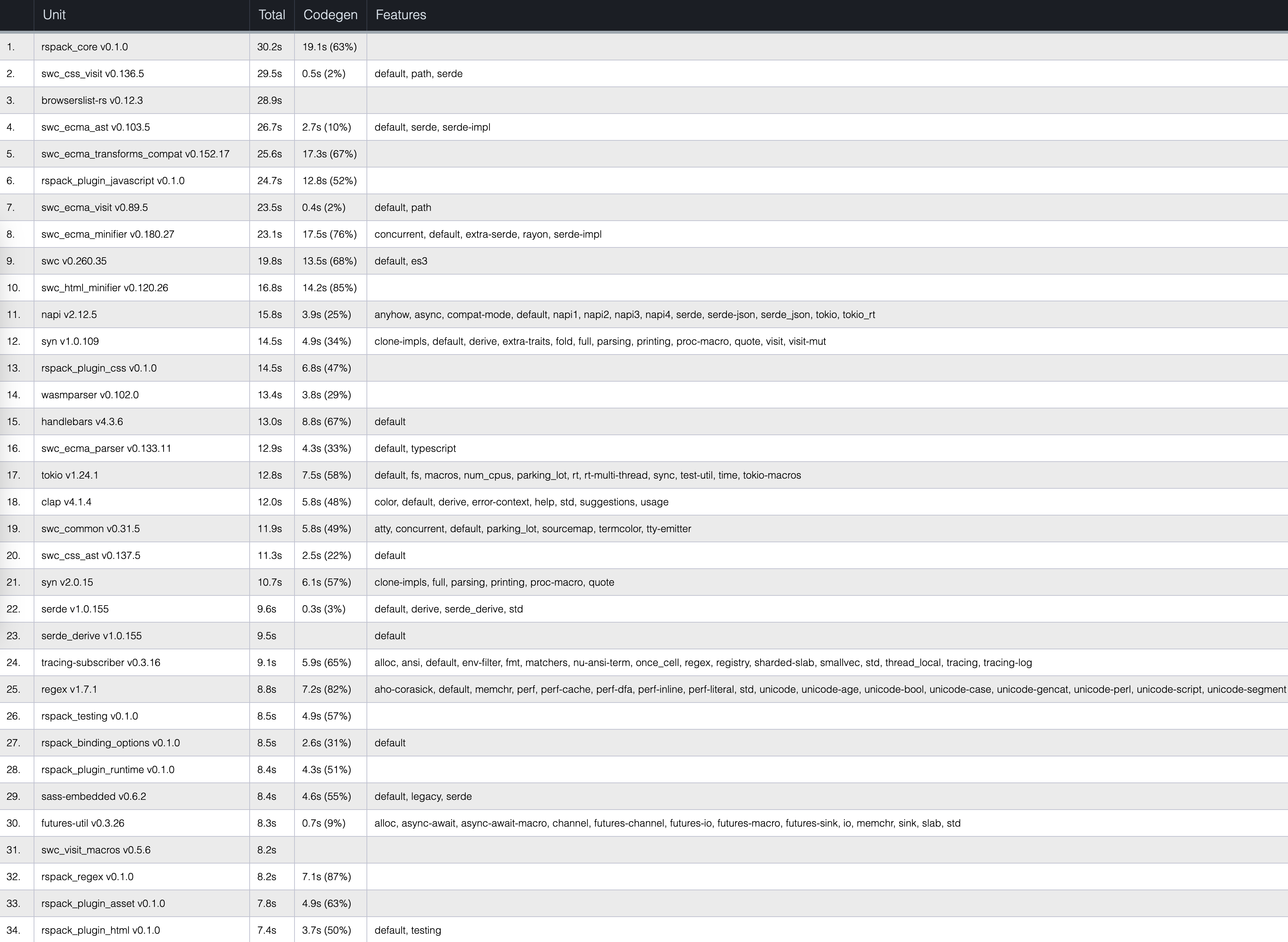 Do not compile all of swc (try again) · Issue #2916 · web-infra-dev ...