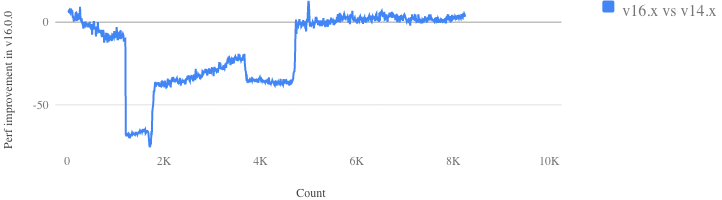 with node16 I see performance of async/await is worse than node 12 ...