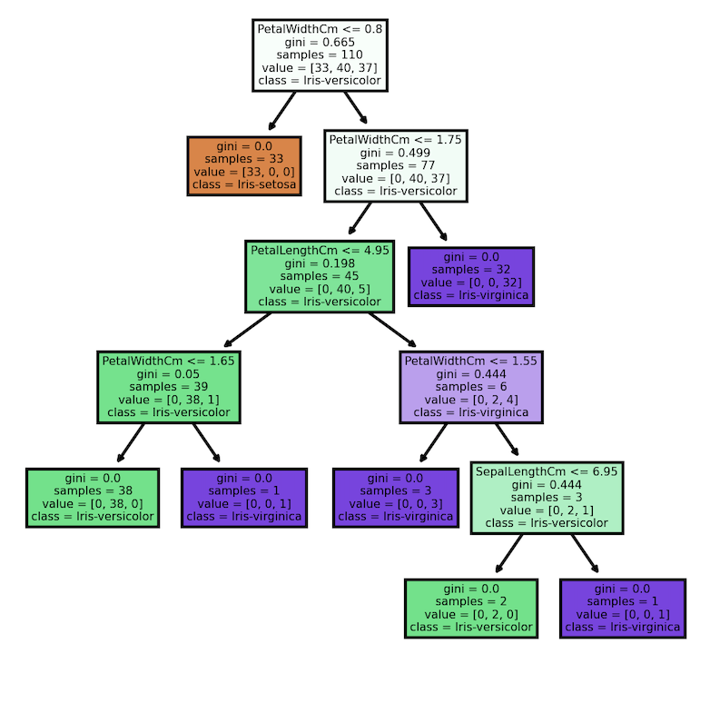 GitHub - arutprakash/Decision-Tree-Algorithm