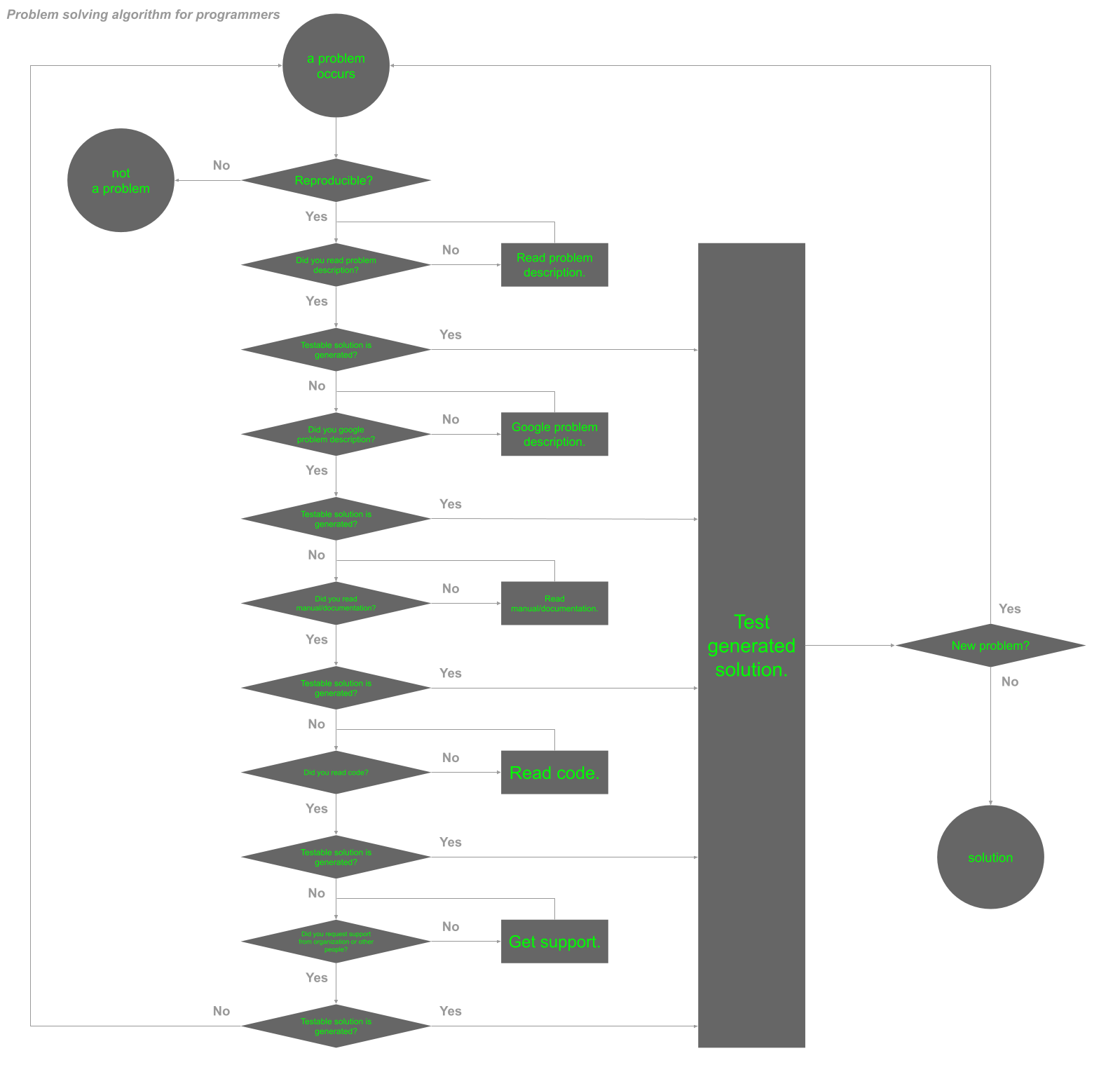 Problem solving algorithm for programmers v1