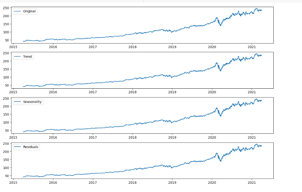 Github Keerthigoud163 Time Series Analysis Analysis And Prediction