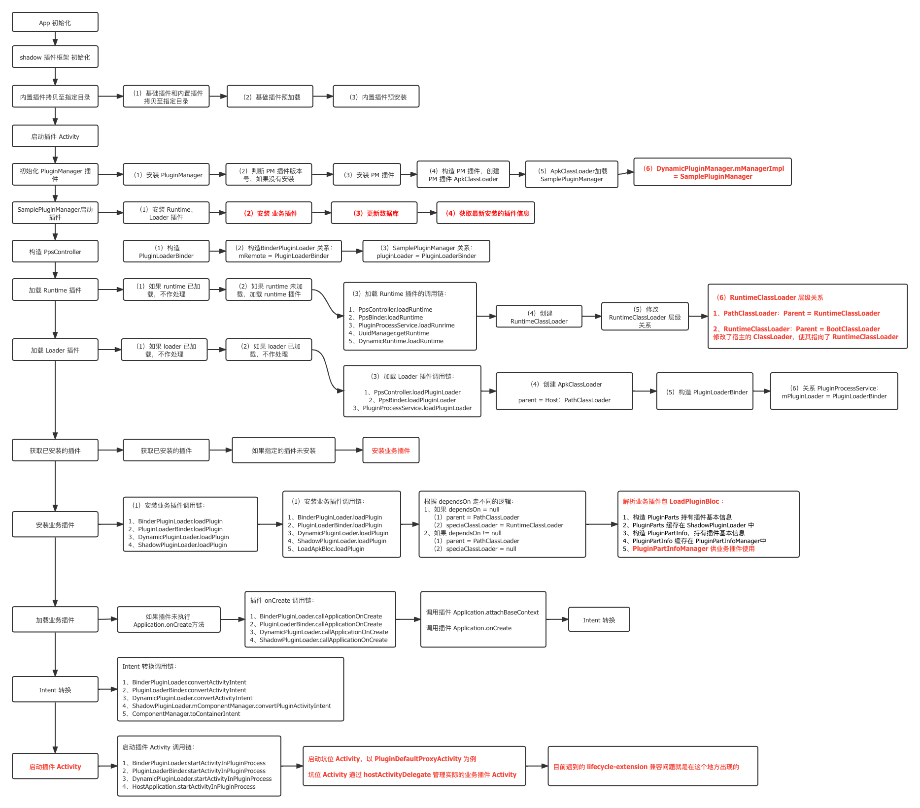 shadow 源码流程分析