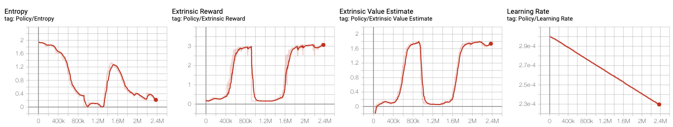 Performance drop during training · Issue #2897 · Unity-Technologies/ml ...