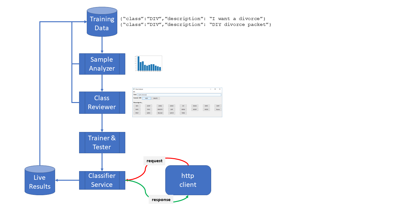 GitHub - tjdaley/nb_classifier: Naive Bayes Classifier Web Service