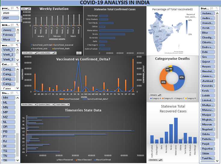 GitHub - roshnipatidar/Covid19_Data_Analysis: This project aims to ...
