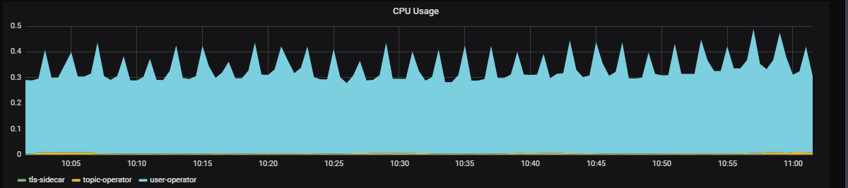 High idle CPU usage from user-operator · Issue #1179 · strimzi/strimzi ...